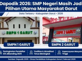 Dapodik 2026: SMP Negeri Masih Jadi Pilihan Utama Masyarakat Garut